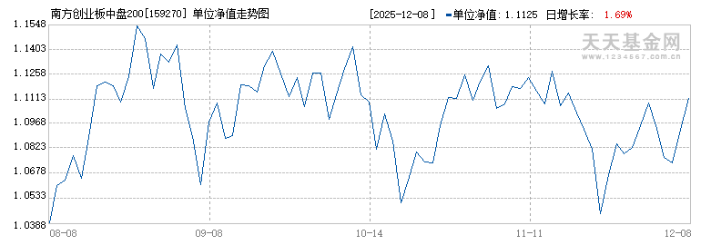 南方创业板中盘200ETF(159270)历史净值