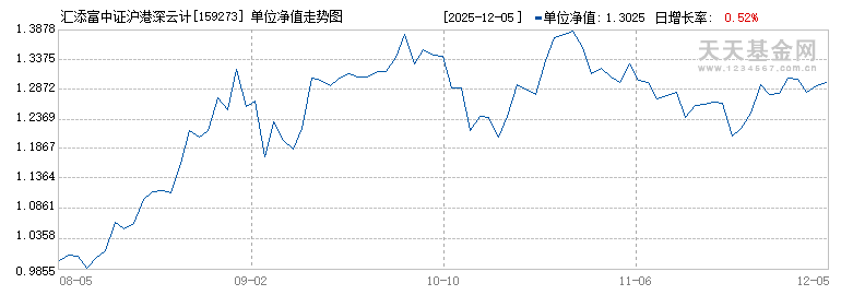 汇添富中证沪港深云计算产业ETF(159273)历史净值