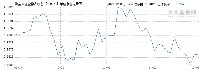 华宝中证全指农牧渔ETF(159275)历史净值
