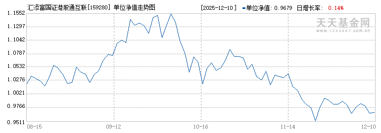汇添富国证港股通互联网ETF(159280)历史净值