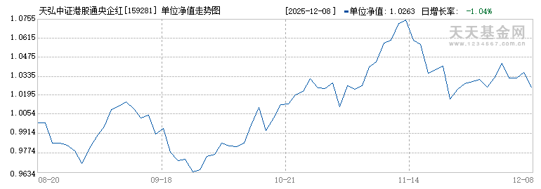 天弘中证港股通央企红利ETF(159281)历史净值