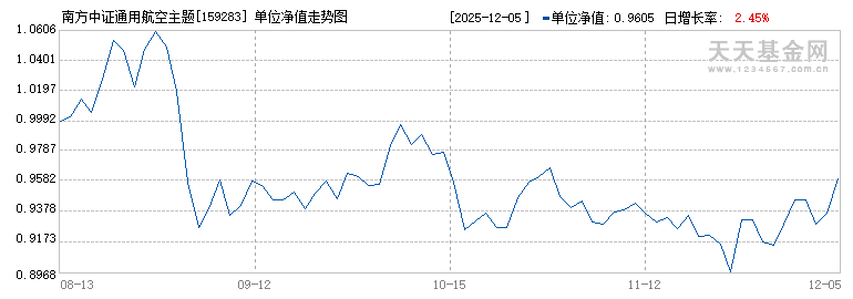 南方中证通用航空主题ETF(159283)历史净值