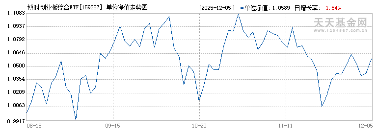 博时创业板综合ETF(159287)历史净值