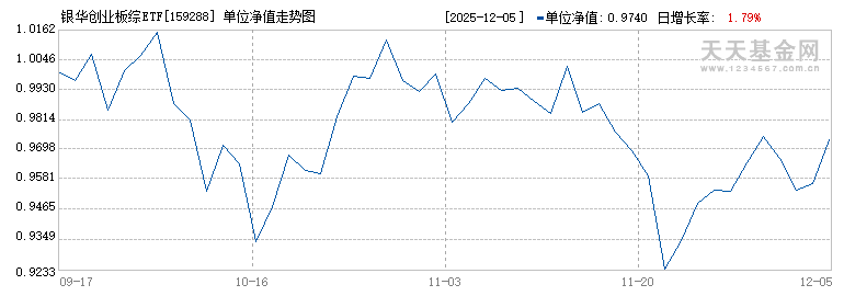 银华创业板综ETF(159288)历史净值