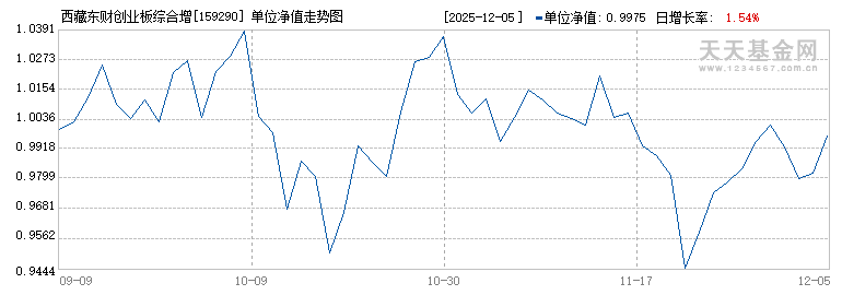 西藏东财创业板综合增强策略ETF(159290)历史净值