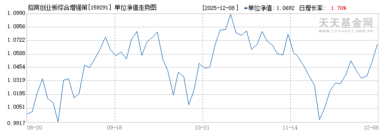 招商创业板综合增强策略ETF(159291)历史净值