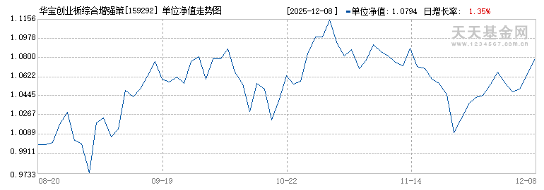 华宝创业板综合增强策略ETF(159292)历史净值