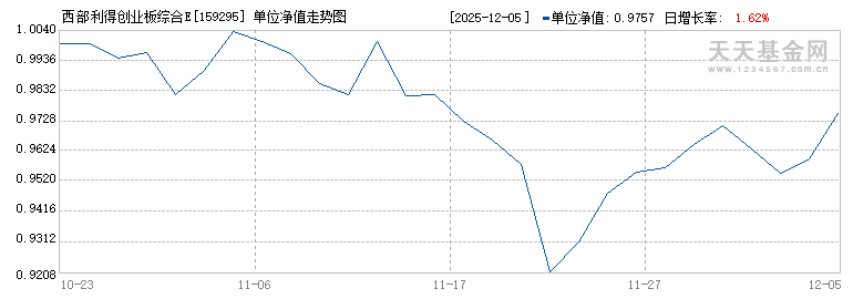 西部利得创业板综合ETF(159295)历史净值