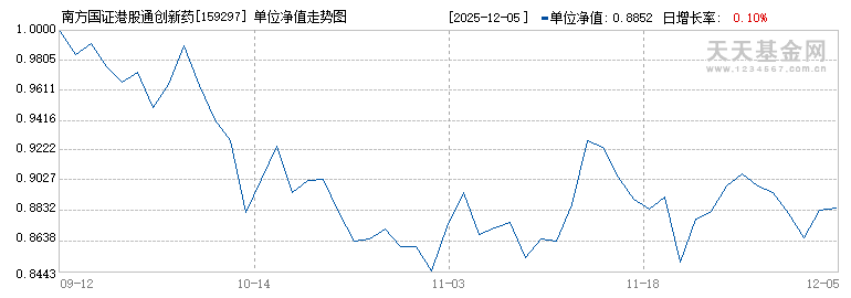 南方国证港股通创新药ETF(159297)历史净值