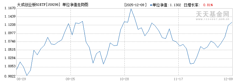 大成创业板50ETF(159298)历史净值