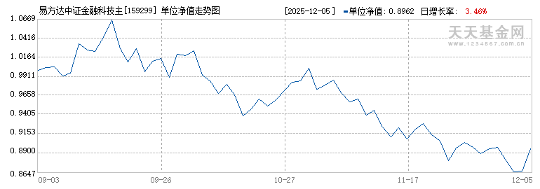 易方达中证金融科技主题ETF(159299)历史净值