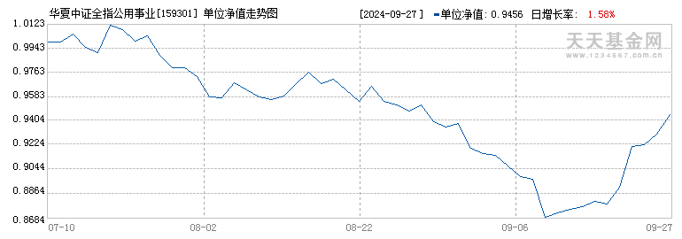 华夏中证全指公用事业ETF(159301)历史净值