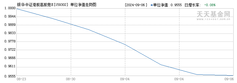 银华中证港股高股息ETF(159302)历史净值