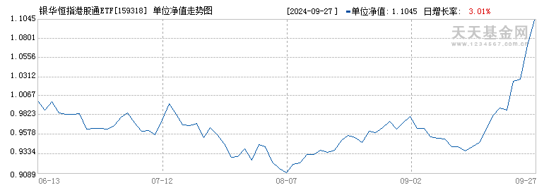 银华恒指港股通ETF(159318)历史净值