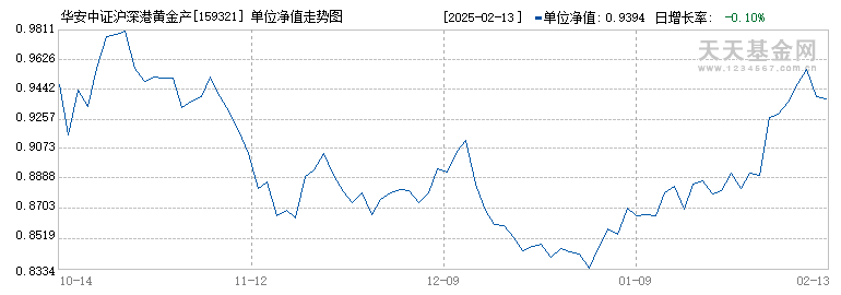 华安中证沪深港黄金产业股票ETF(159321)历史净值