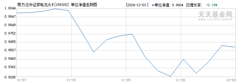 易方达中证家电龙头ETF(159328)历史净值