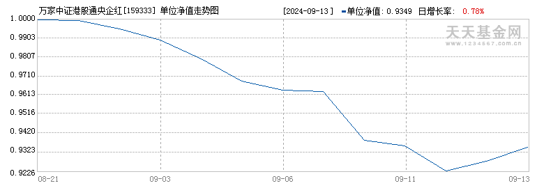 万家中证港股通央企红利ETF(159333)历史净值