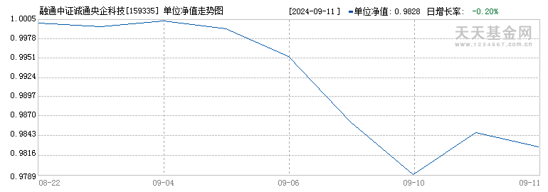 融通中证诚通央企科技创新ETF(159335)历史净值