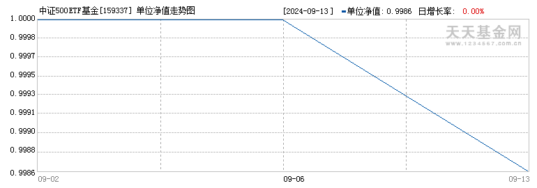 中证500ETF基金(159337)历史净值