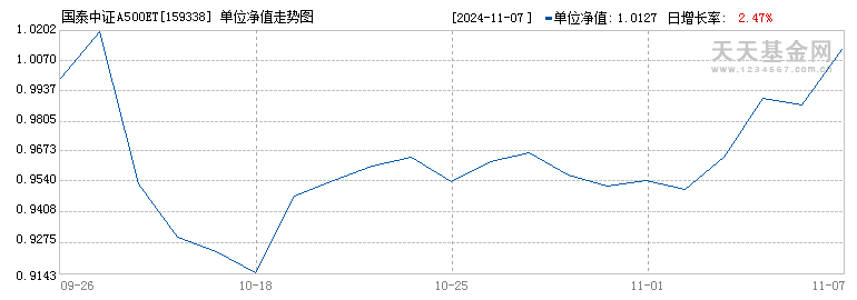 国泰中证A500ETF(159338)历史净值