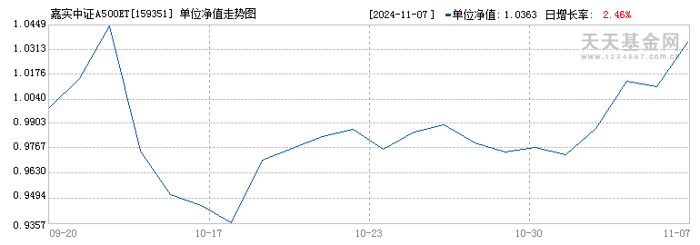 嘉实中证A500ETF(159351)历史净值