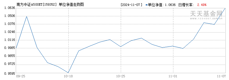 南方中证A500ETF(159352)历史净值