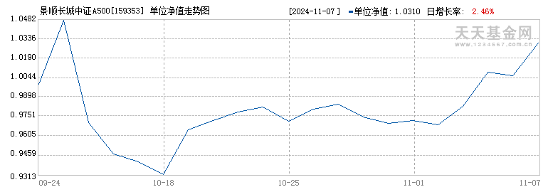 景顺长城中证A500ETF(159353)历史净值