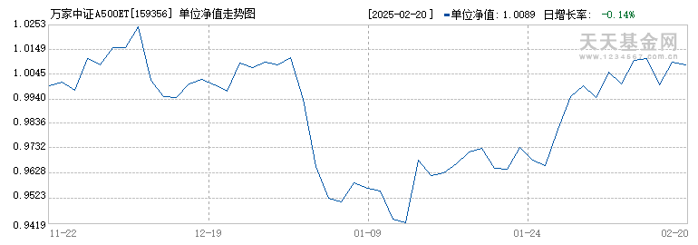 万家中证A500ETF(159356)历史净值