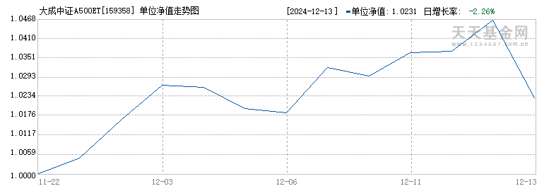 大成中证A500ETF(159358)历史净值