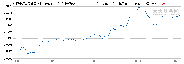 永赢中证港股通医疗主题ETF(159366)历史净值