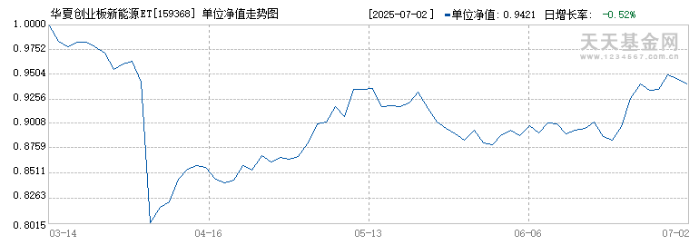 华夏创业板新能源ETF(159368)历史净值