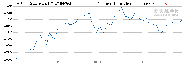 易方达创业板50ETF(159369)历史净值