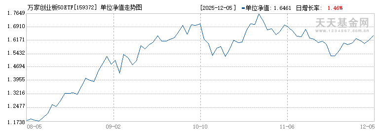 万家创业板50ETF(159372)历史净值