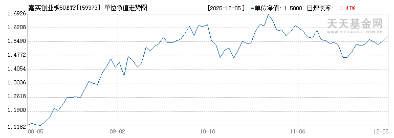 嘉实创业板50ETF(159373)历史净值