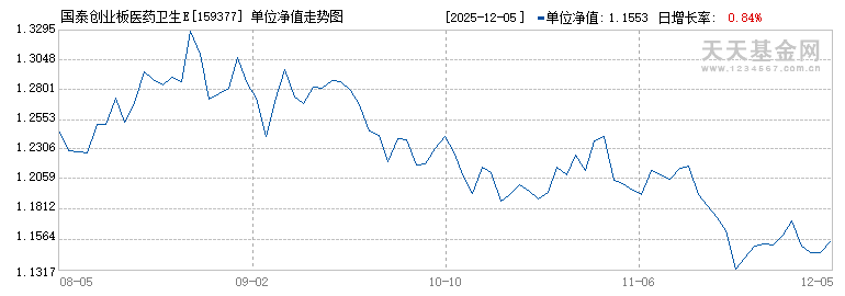 国泰创业板医药卫生ETF(159377)历史净值