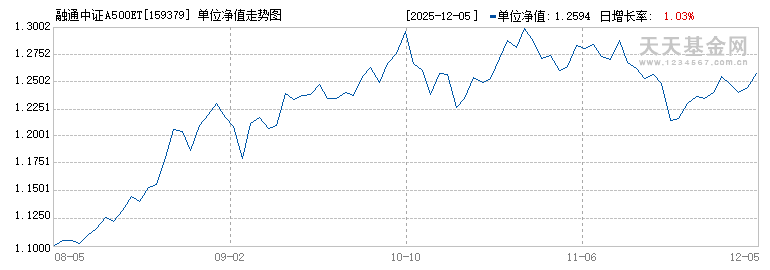 融通中证A500ETF(159379)历史净值