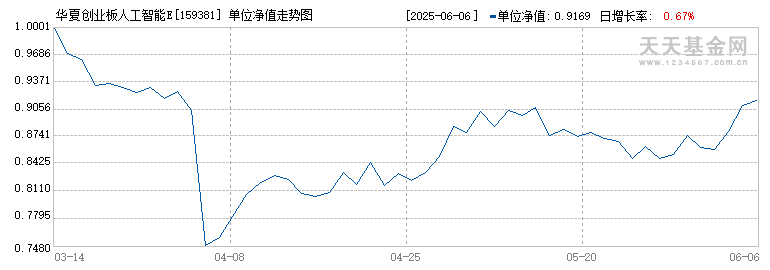 华夏创业板人工智能ETF(159381)历史净值