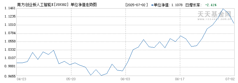 南方创业板人工智能ETF(159382)历史净值