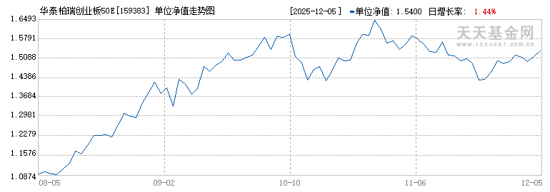 华泰柏瑞创业板50ETF(159383)历史净值