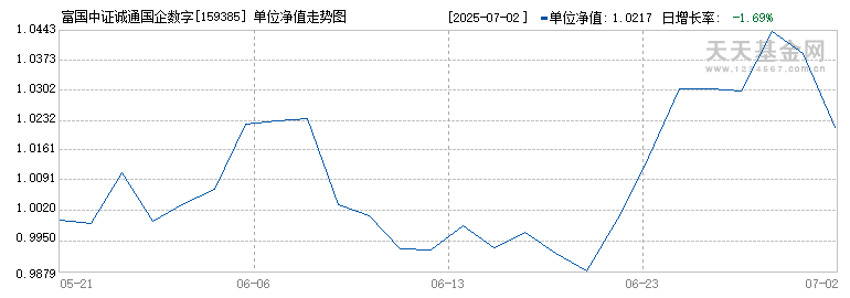 富国中证诚通国企数字经济ETF(159385)历史净值