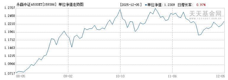 永赢中证A500ETF(159386)历史净值