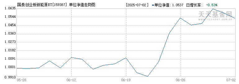 国泰创业板新能源ETF(159387)历史净值