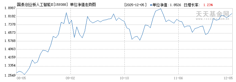 国泰创业板人工智能ETF(159388)历史净值