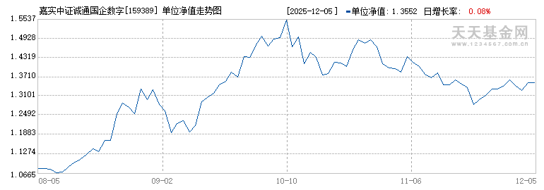 嘉实中证诚通国企数字经济ETF(159389)历史净值
