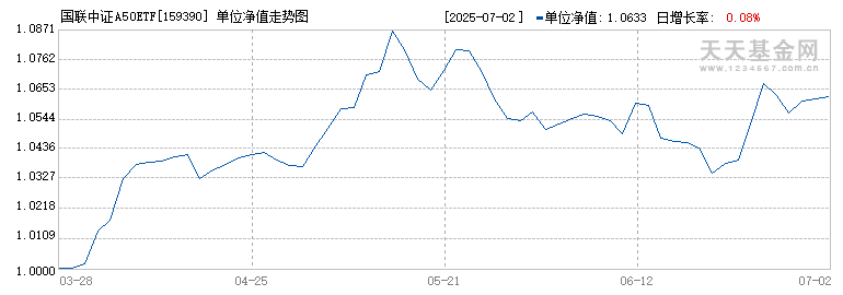 国联中证A50ETF(159390)历史净值
