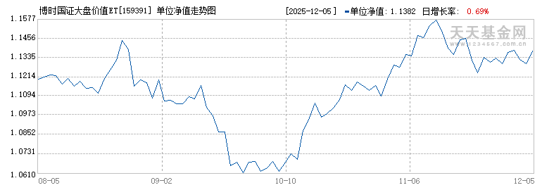 博时国证大盘价值ETF(159391)历史净值