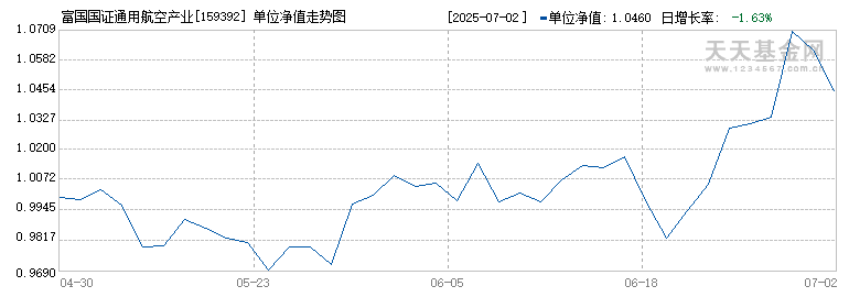 富国国证通用航空产业ETF(159392)历史净值