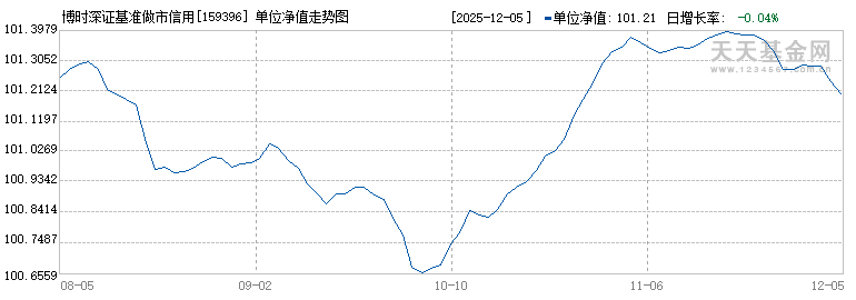 博时深证基准做市信用债ETF(159396)历史净值