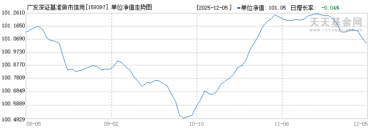 广发深证基准做市信用债ETF(159397)历史净值
