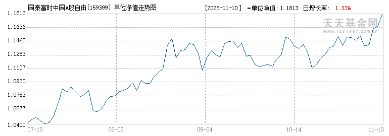 国泰富时中国A股自由现金流聚焦ETF(159399)基金历史净值_ 基金